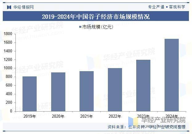 业市场规模、重点企业分析及行业发展趋势瓦力游戏试玩2025年中国谷子经济行